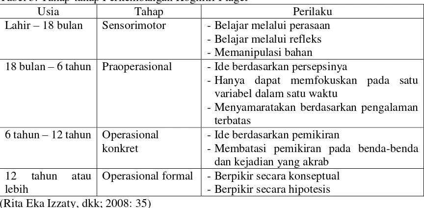 Tabel 3. Tahap-tahap Perkembangan Kognitif Piaget  