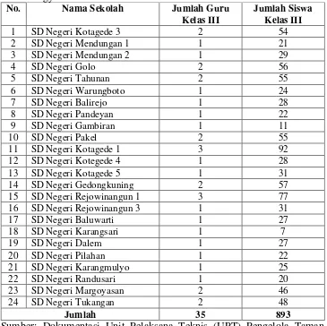 Tabel 5. Jumlah Guru dan Siswa Kelas III SD Negeri se-UPT Wilayah Timur Yogyakarta 