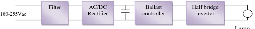 Figure 2.1: Electronic ballast block diagram 