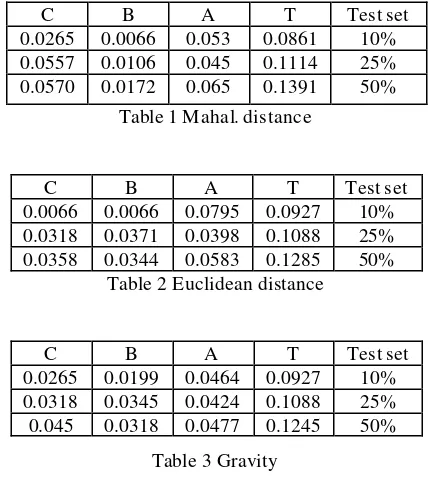 Table 1 Mahal. distance 