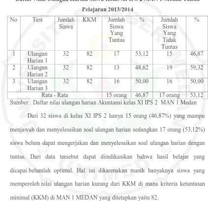 Tabel 1.1 Daftar Nilai Ulangan Harian Siswa Kelas XI IPS 2 MAN 1 Medan Tahun 