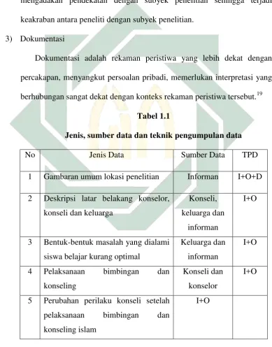 Jenis, sumber data dan teknik pengumpulan dataTabel 1.1  