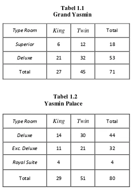 Tabel 1.2 Yasmin Palace 