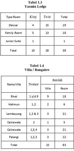 Tabel 1.4 Villa / Bungalow 
