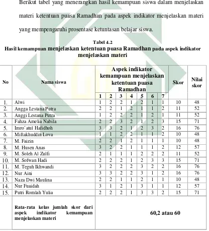   Hasil kemampuanTabel 4.2      menjelaskan ketentuan puasa Ramadhan