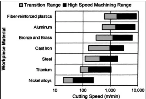 Figure 2.7: High speed cutting ranges in machining of various materials 