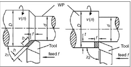 Figure 2.8: Basic machining parameters in turning (Source: Youssef, 2008) 