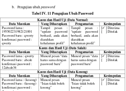 Tabel IV. 11 Pengujian Ubah Password 