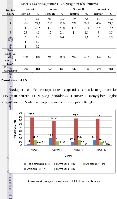 Tabel 3 Distribusi jumlah LLIN yang dimiliki keluarga 