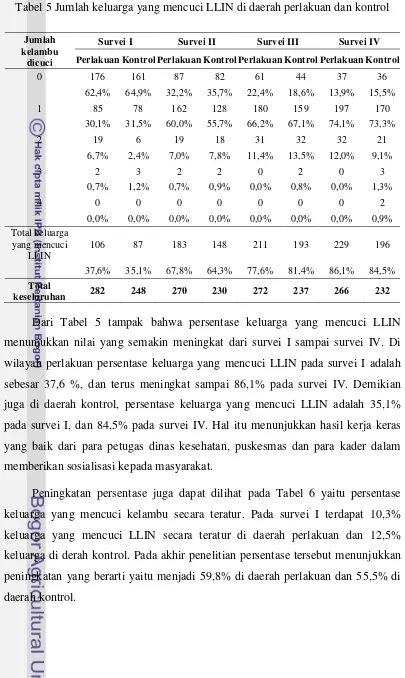 Tabel 5 Jumlah keluarga yang mencuci LLIN di daerah perlakuan dan kontrol 