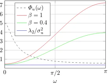 Fig. 6. Asymptotic variance ofGˆ3(ejω, ˆθ2) for β= 1and β= 0.4. Also shown is λ2/σ2, the ﬁrst term ofAsVar Gˆ3(ejω, θˆ2) in (42).