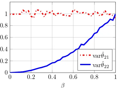 Fig. 9. Total sample variance of the parameter vector ˜function ofθ as α.