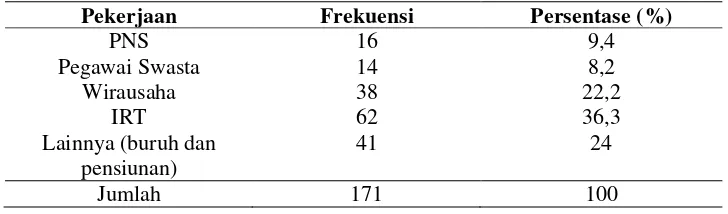 Tabel 7. Karakteristik Responden Berdasarkan Pekerjaan di RW 005 Desa Sindurjan, Purworejo 