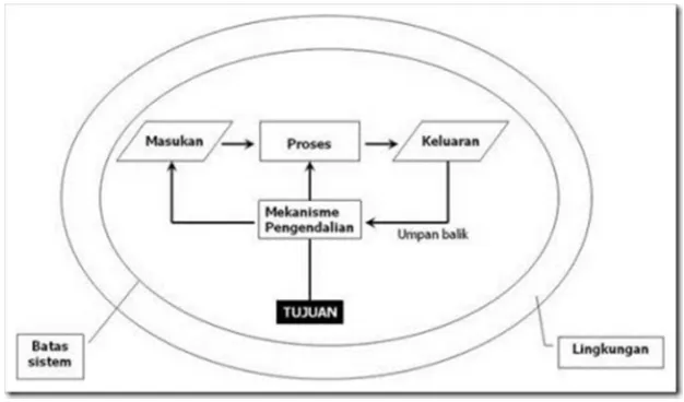 Gambar 2.2 Karakteristik Sistem 