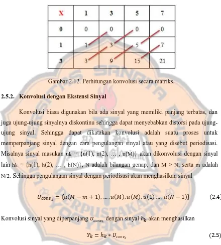 Gambar 2.12. Perhitungan konvolusi secara matriks.  