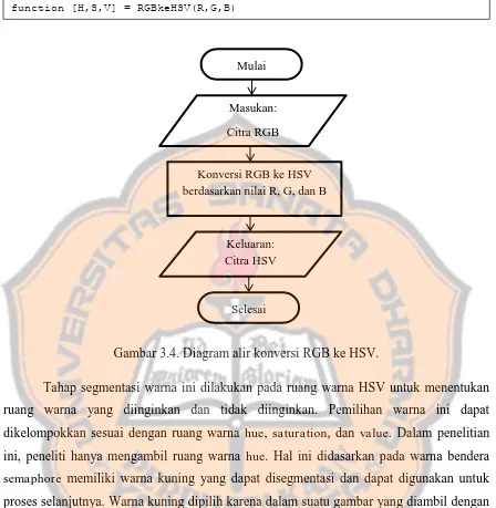 Gambar 3.4. Diagram alir konversi RGB ke HSV. 