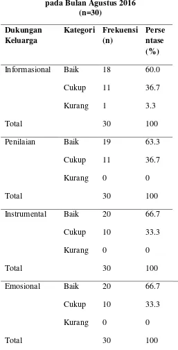 Tabel 4.1 : Distribusi Frekuensi 