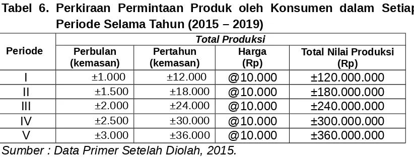 Tabel 6. Perkiraan Permintaan Produk oleh Konsumen dalam  Setiap