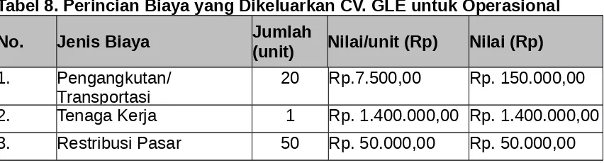 Tabel 8. Perincian Biaya yang Dikeluarkan CV. GLE untuk Operasional 