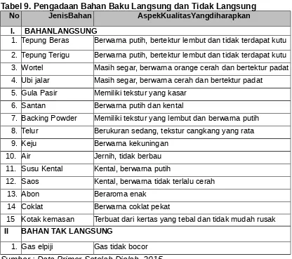 Tabel 9. Pengadaan Bahan Baku Langsung dan Tidak Langsung