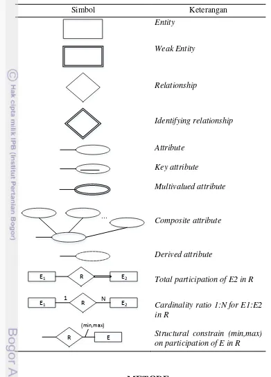 Tabel 2  Notasi Entity-Relationship Diagram 
