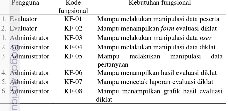 Tabel 4  Kebutuhan fungsional sistem 