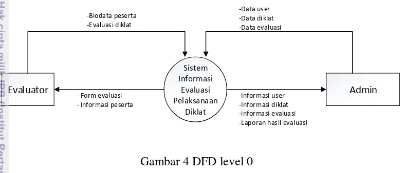 Gambar 4 DFD level 0 