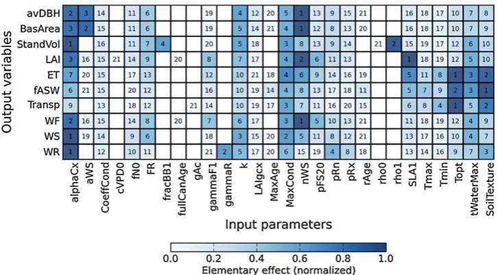 Fig.the 2. Elementary effects whilst treating soil texture parameters (see Section 2.2) as a group factor (SoilTexture, the last column on the ﬁgure)