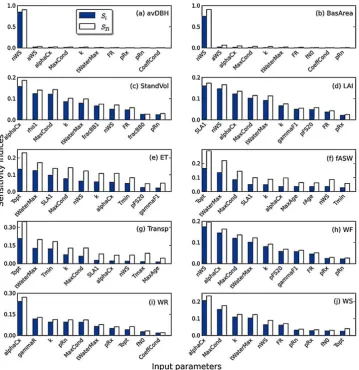 Fig.each 4. First-order sensitivity index Si and total effect sensitivity index STi as evaluated by the variance-based method