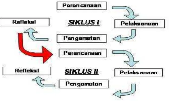 Gambar 1. Siklus Participatory Action Research 