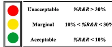 Fig. 1. GR&R criteria for measurement system acceptability.