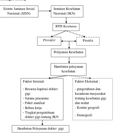 Gambar 1. Kerangka Konsep 