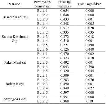 Tabel 3. Hasil Uji Validitas Kuesioner Persepsi Hambatan Dokter Gigi Era Jaminan Kesehatan Nasional 