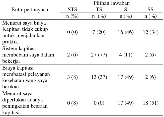 Tabel 7. Distribusi Frekuensi Jawaban Responden Pada Pertanyaan Variabel Kapitasi (Favorable) 