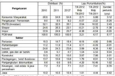 Tabel 1.1 Produk Domestik Regional Bruto Indonesia (2010-2012) 