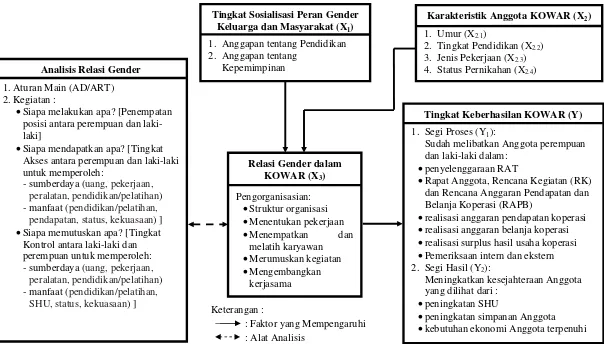 Gambar 3. Kerangka Pemikiran Analisis Relasi Gender dan Keberhasilan Organisasi KOWAR 