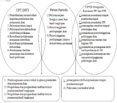 Gambar 4 Diagram Venn  rincian tumpang tindih tugas ketiga kelembagaan  