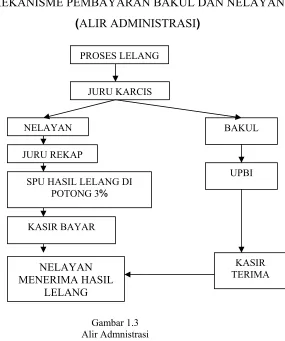 Gambar 1.3 Alir Admnistrasi 