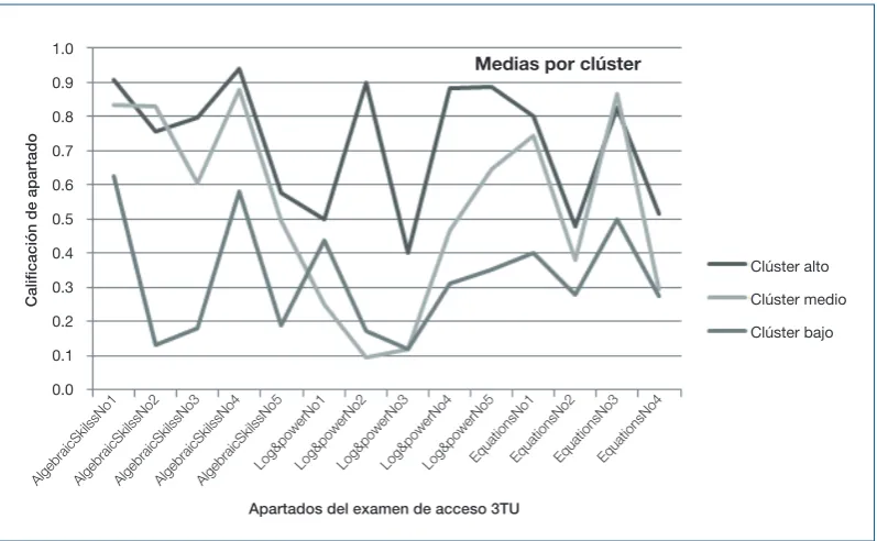 Figura 11. Agrupaciones de estudiantes en los clústeres alto, medio y bajo según los exámenes 3TU realizados a lo largo de cinco años