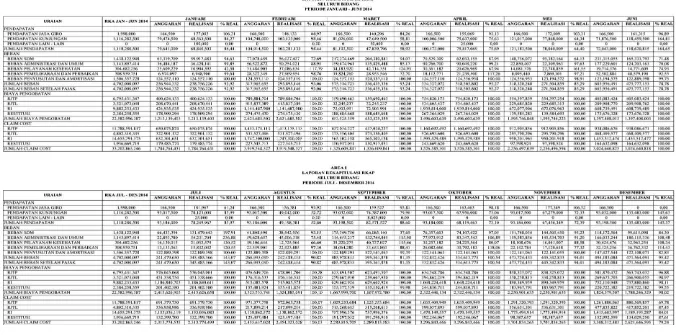 Tabel 3.3. Laporan Anggaran Biaya Operasional Yayasan Kesehatan Telkom Area I Sumatera Tahun 2014 