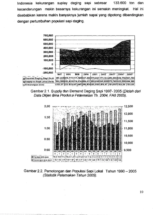 Gambar 2.1. Supply dan Demand Daging Sapi 1997- 2005 (Diolah dan 