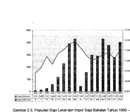 Gambar 2.3. Populasi Sapi Lokal dan !mpor Sapi Bakalan Tahun 1990 -2005 (Statistik Petemakan Th 2004 & FAO 2005)