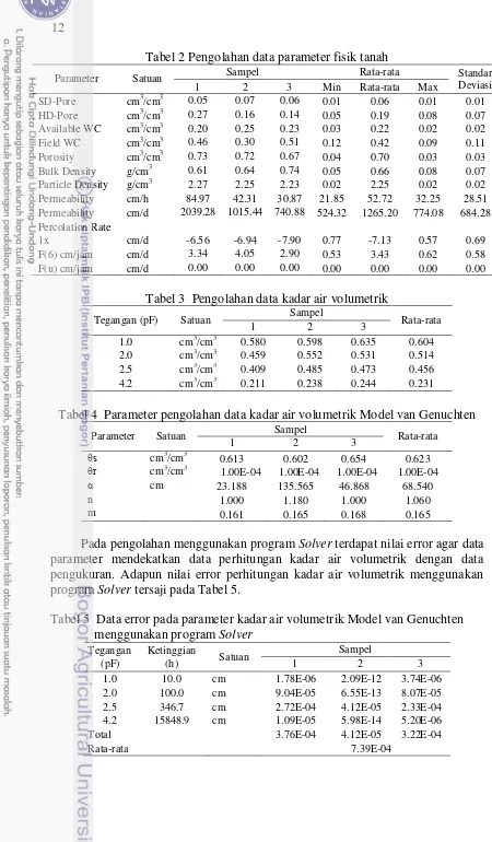Tabel 2 Pengolahan data parameter fisik tanah 