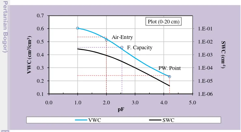 Gambar 5  Kurva hubungan antara kadar air volumetrik dan kadar air spesifik 