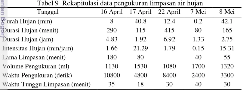 Tabel 9  Rekapitulasi data pengukuran limpasan air hujan 