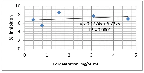 Figure 1: Percent inhibition of decoction of carotenoids on DPPH 