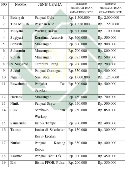 Tabel 3.3 Pendapatan Penerima Zakat Mal Produktif 