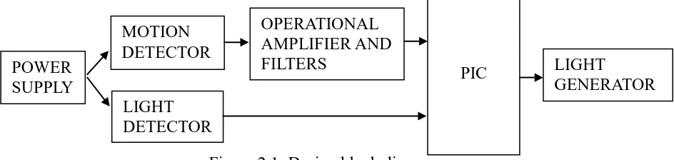 Figure 2.1: Design block diagram 