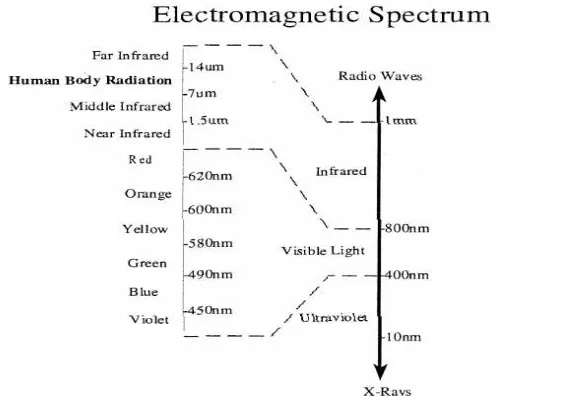 Figure 2.3: Electromagnetic spectrum 