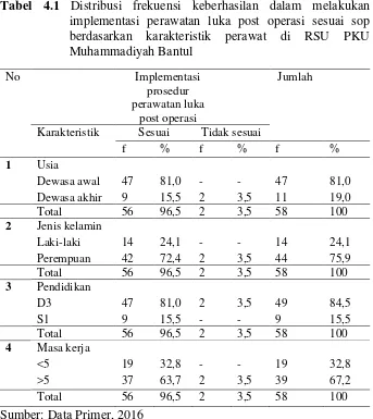 Tabel 4.1 Distribusi frekuensi keberhasilan dalam melakukan implementasi perawatan luka post operasi sesuai sop berdasarkan karakteristik perawat di RSU PKU Muhammadiyah Bantul 